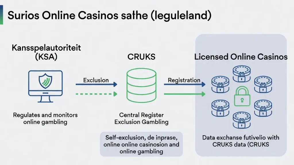 schema dat relatie KSA → CRUKS → casino toont